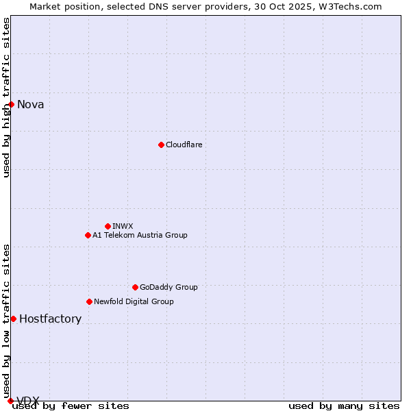 Market position of Hostfactory vs. Nova vs. VDX