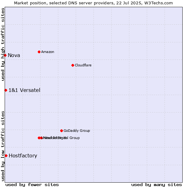 Market position of Hostfactory vs. 1&1 Versatel vs. Nova