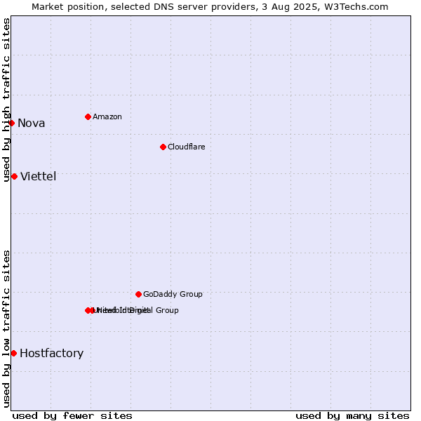 Market position of Viettel vs. Hostfactory vs. Nova