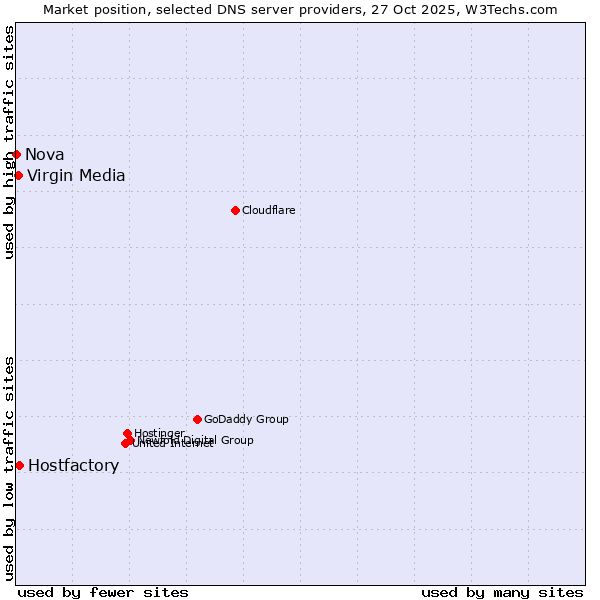 Market position of Hostfactory vs. Virgin Media vs. Nova