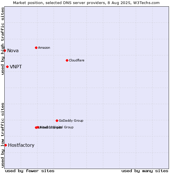 Market position of VNPT vs. Hostfactory vs. Nova