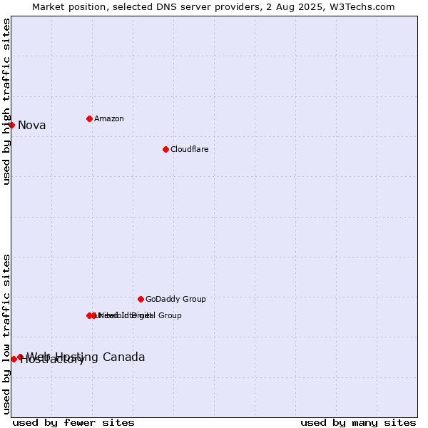 Market position of Web Hosting Canada vs. Hostfactory vs. Nova