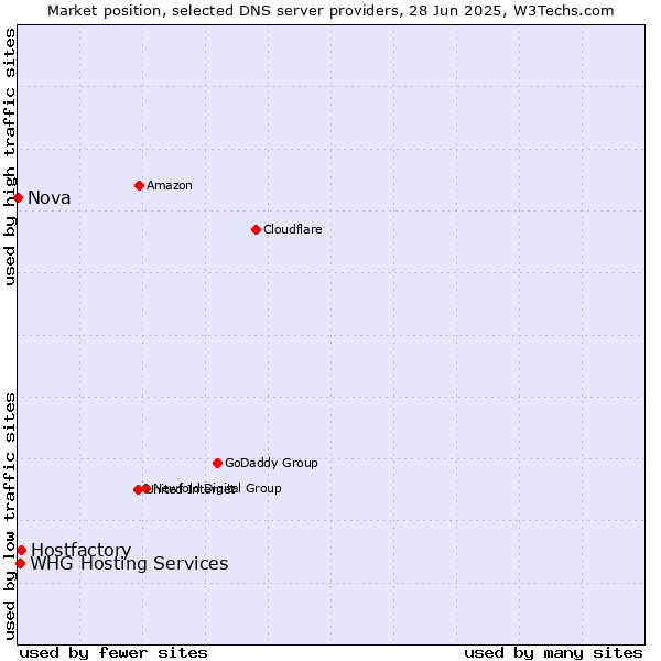 Market position of Hostfactory vs. WHG Hosting Services vs. Nova