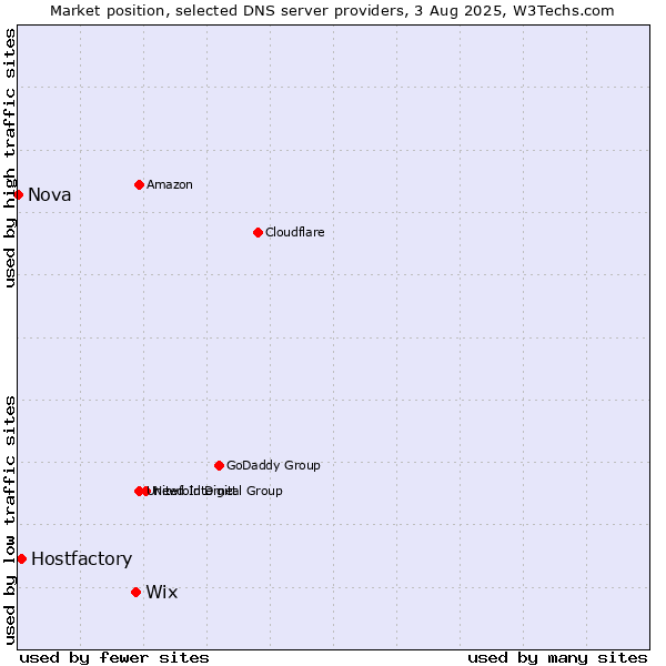 Market position of Wix vs. Hostfactory vs. Nova
