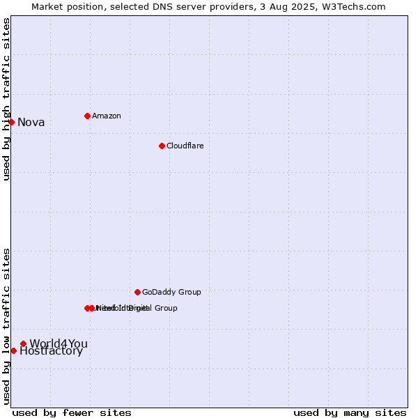 Market position of World4You vs. Hostfactory vs. Nova