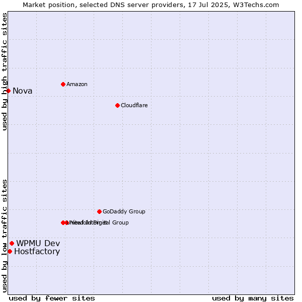 Market position of WPMU Dev vs. Hostfactory vs. Nova
