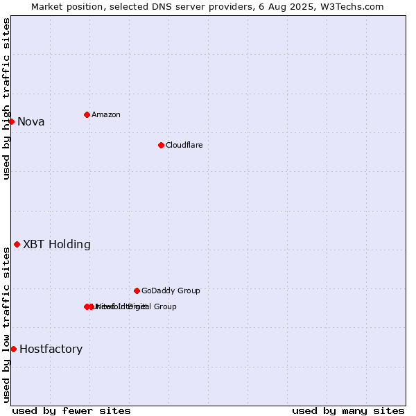 Market position of XBT Holding vs. Hostfactory vs. Nova