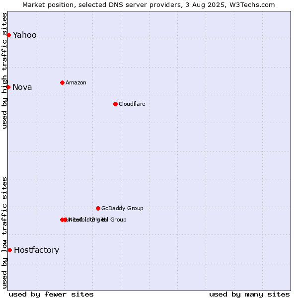Market position of Hostfactory vs. Yahoo vs. Nova
