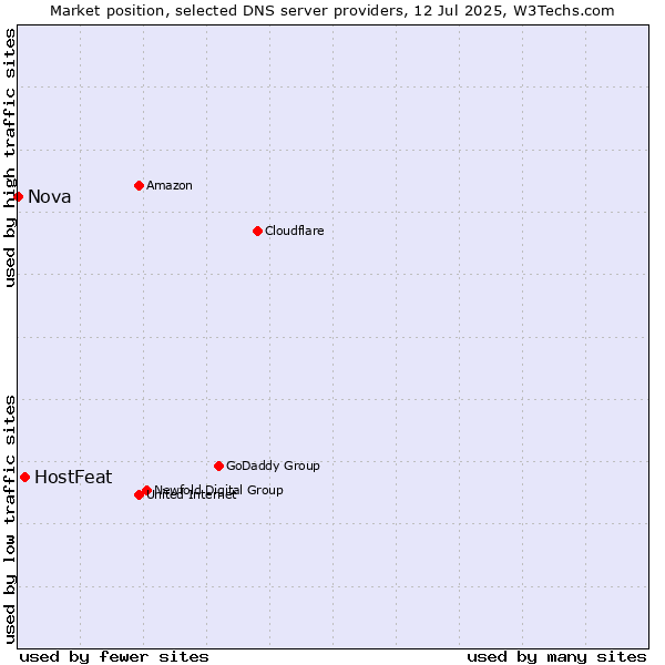 Market position of HostFeat vs. Nova