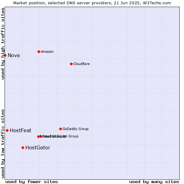 Market position of HostGator vs. HostFeat vs. Nova