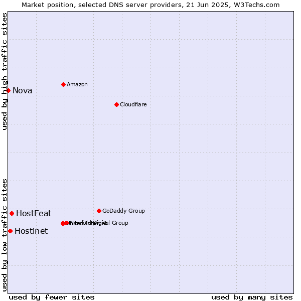 Market position of HostFeat vs. Hostinet vs. Nova