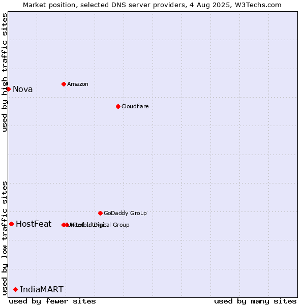 Market position of IndiaMART vs. HostFeat vs. Nova