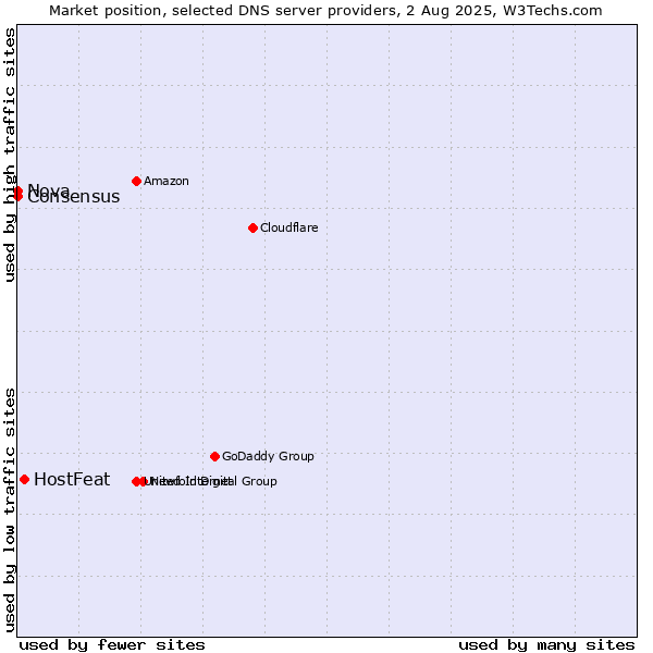 Market position of HostFeat vs. Nova vs. Consensus