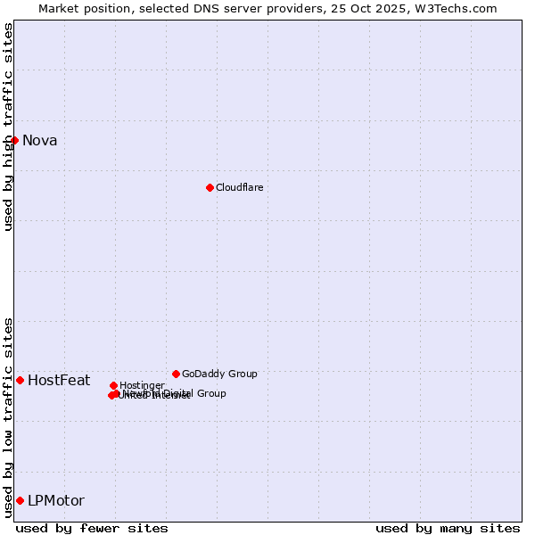 Market position of HostFeat vs. LPMotor vs. Nova