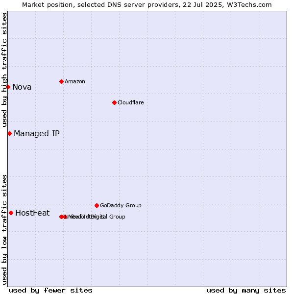 Market position of HostFeat vs. Managed IP vs. Nova