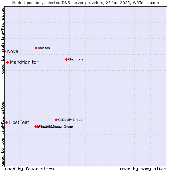 Market position of MarkMonitor vs. HostFeat vs. Nova