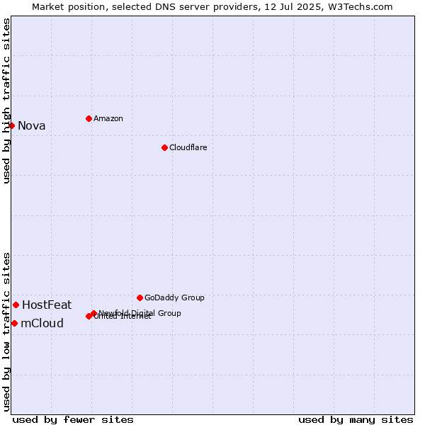 Market position of HostFeat vs. mCloud vs. Nova