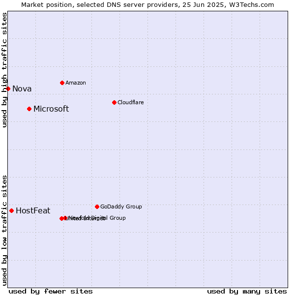 Market position of Microsoft vs. HostFeat vs. Nova