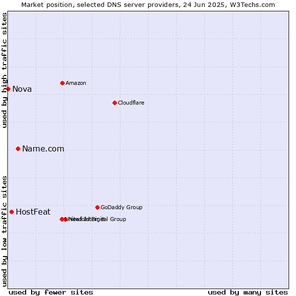 Market position of Name.com vs. HostFeat vs. Nova
