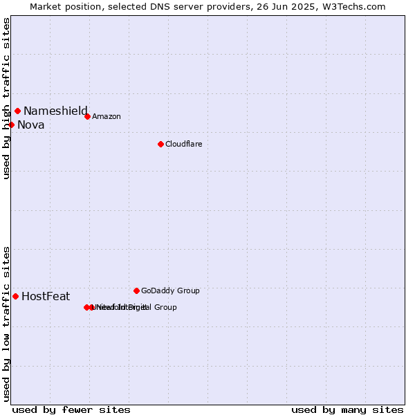 Market position of Nameshield vs. HostFeat vs. Nova