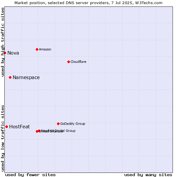 Market position of Namespace vs. HostFeat vs. Nova