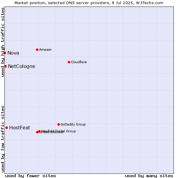 Market position of HostFeat vs. NetCologne vs. Nova