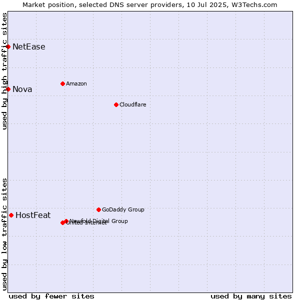 Market position of HostFeat vs. Nova vs. NetEase