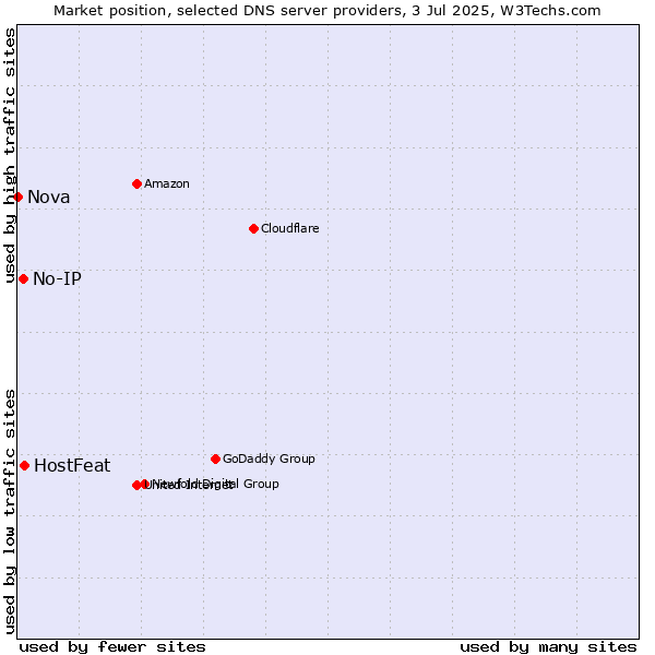 Market position of HostFeat vs. No-IP vs. Nova