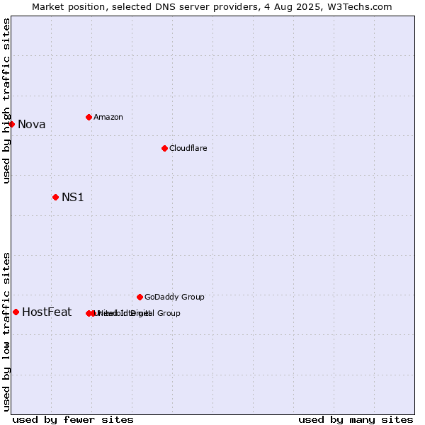 Market position of NS1 vs. HostFeat vs. Nova