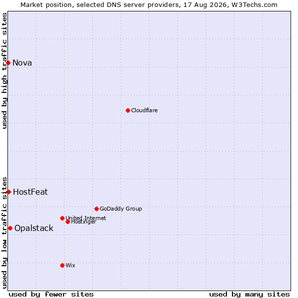 Market position of Opalstack vs. HostFeat vs. Nova