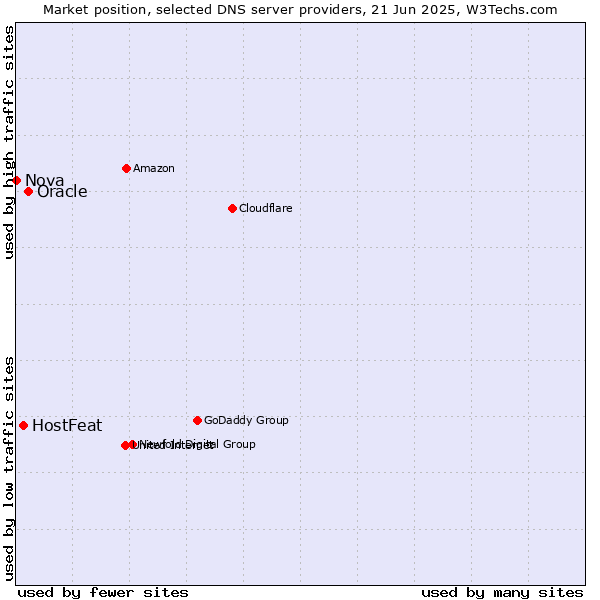 Market position of Oracle vs. HostFeat vs. Nova