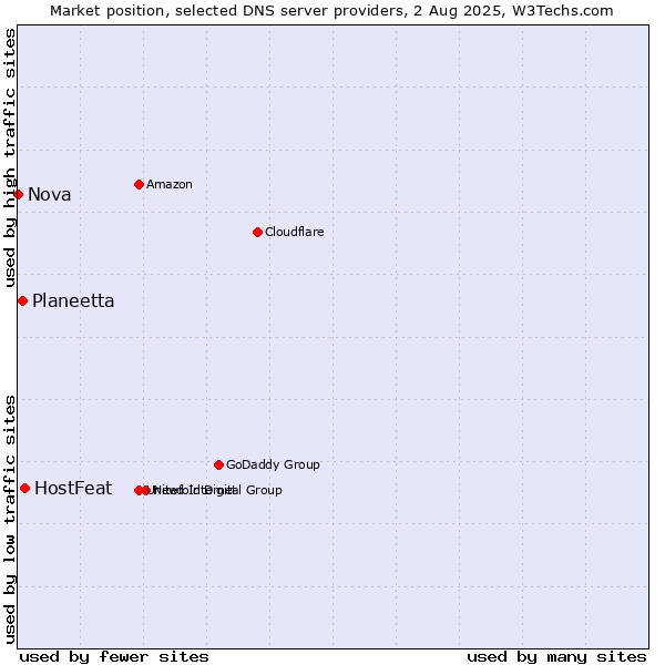 Market position of HostFeat vs. Planeetta vs. Nova