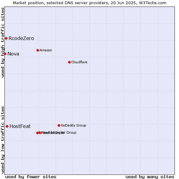 Market position of HostFeat vs. RcodeZero vs. Nova