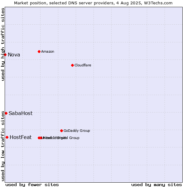 Market position of HostFeat vs. SabaHost vs. Nova