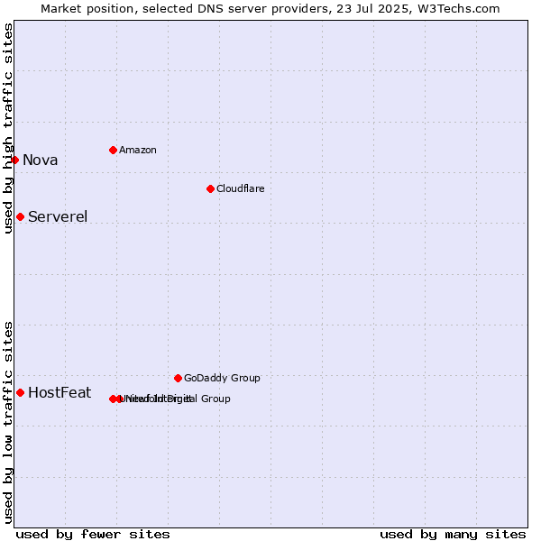 Market position of HostFeat vs. Serverel vs. Nova