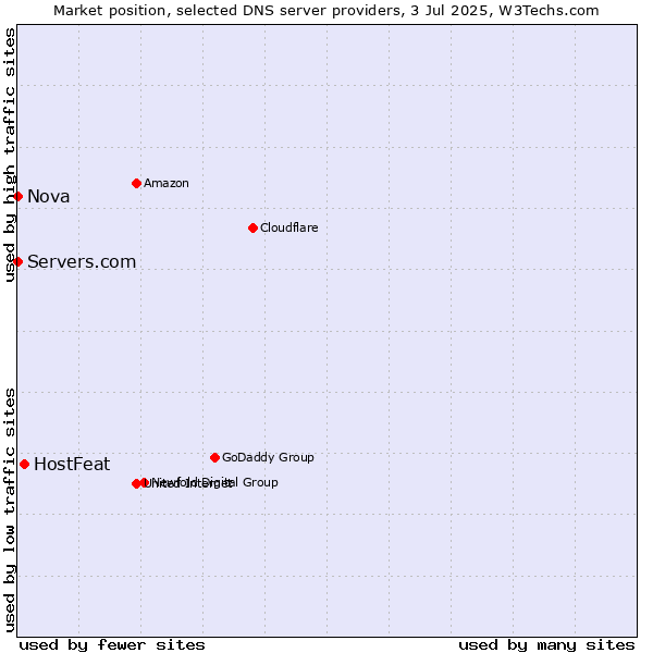 Market position of HostFeat vs. Servers.com vs. Nova