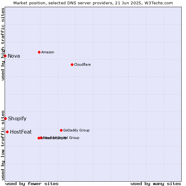 Market position of HostFeat vs. Shopify vs. Nova