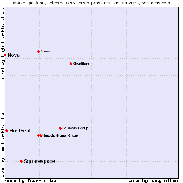 Market position of Squarespace vs. HostFeat vs. Nova
