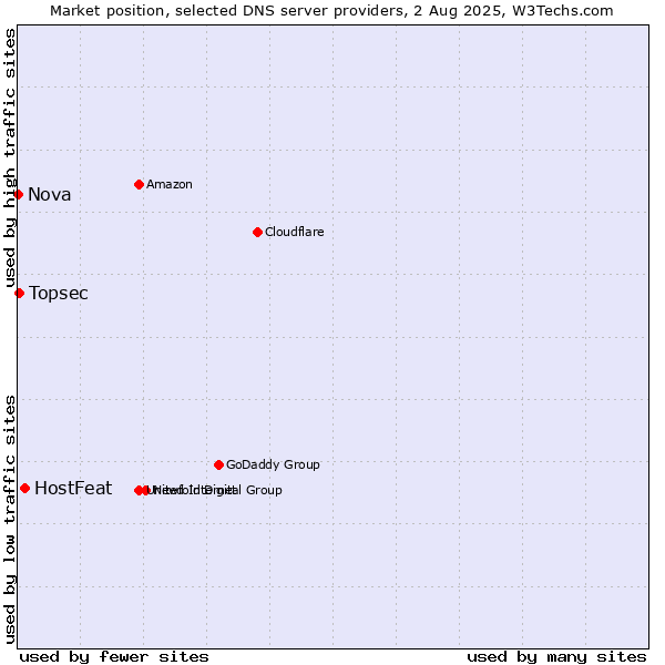 Market position of HostFeat vs. Topsec vs. Nova