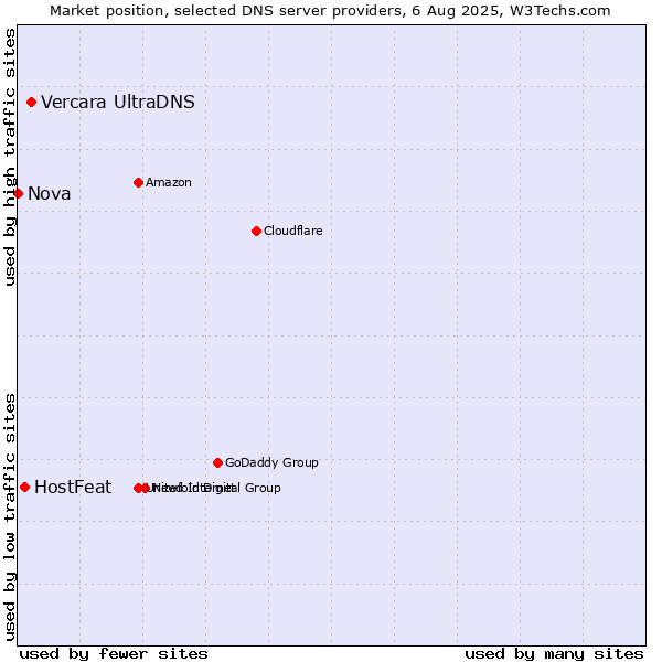 Market position of Vercara UltraDNS vs. HostFeat vs. Nova