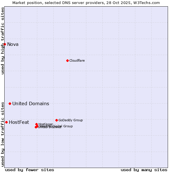 Market position of United Domains vs. HostFeat vs. Nova