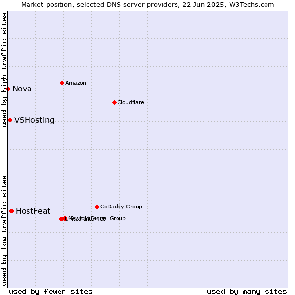 Market position of HostFeat vs. VSHosting vs. Nova