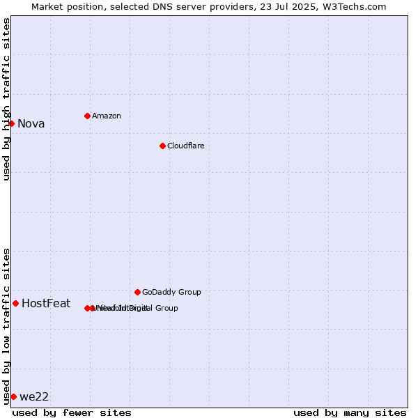 Market position of HostFeat vs. we22 vs. Nova