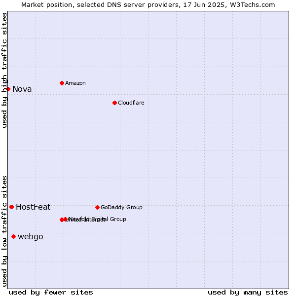 Market position of webgo vs. HostFeat vs. Nova