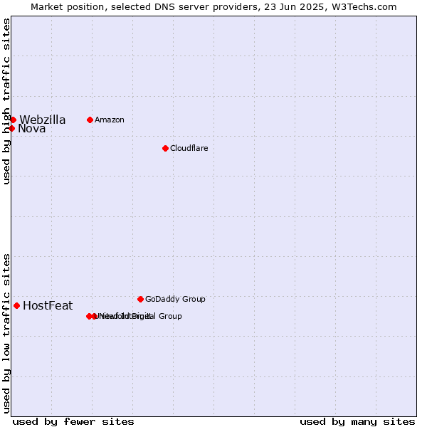 Market position of HostFeat vs. Webzilla vs. Nova