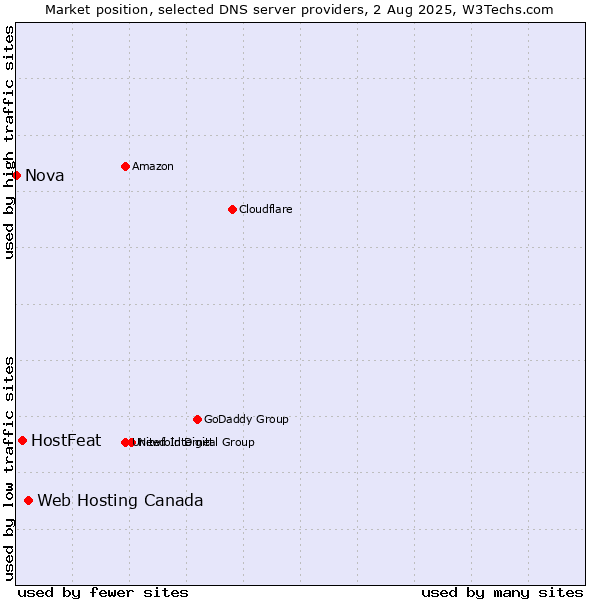 Market position of Web Hosting Canada vs. HostFeat vs. Nova