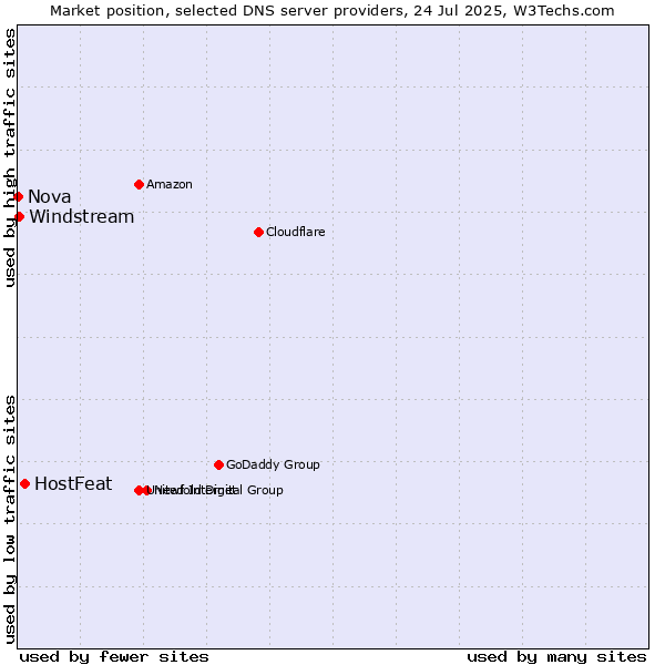 Market position of HostFeat vs. Windstream vs. Nova