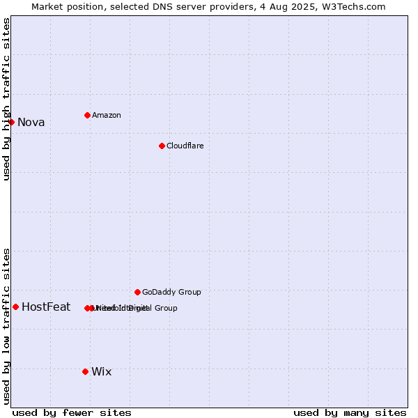 Market position of Wix vs. HostFeat vs. Nova