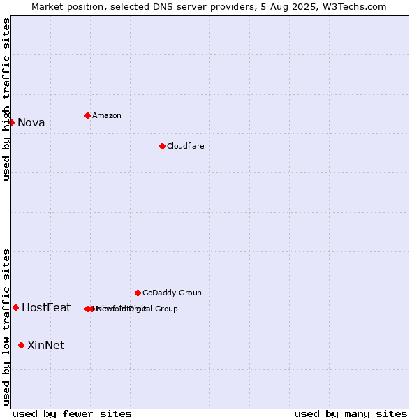 Market position of XinNet vs. HostFeat vs. Nova