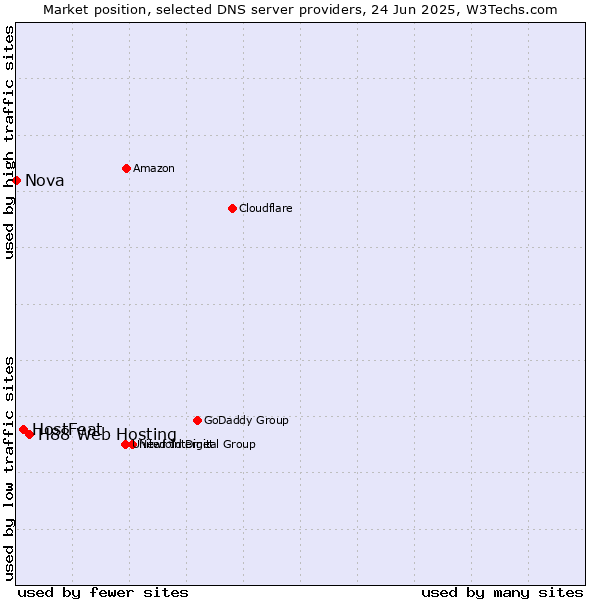 Market position of H88 Web Hosting vs. HostFeat vs. Nova